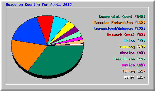 Usage by Country for April 2015