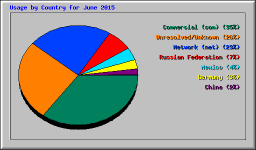 Usage by Country for June 2015