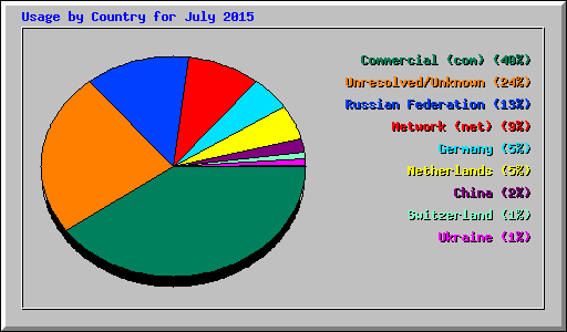 Usage by Country for July 2015