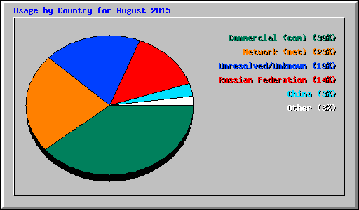 Usage by Country for August 2015