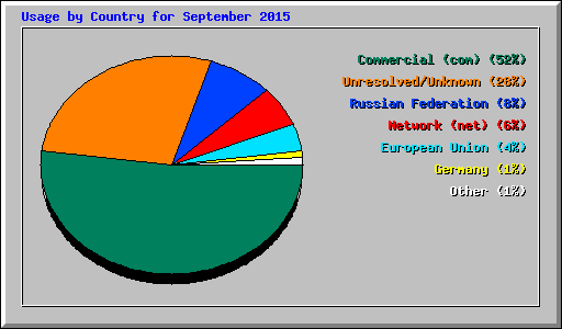 Usage by Country for September 2015