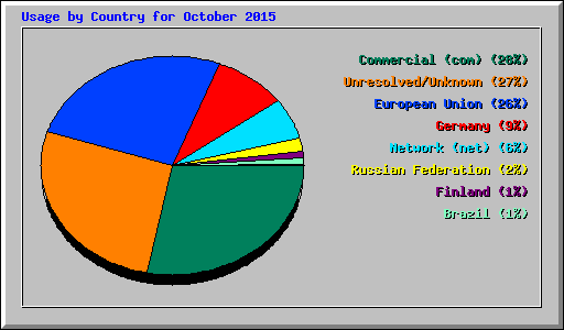 Usage by Country for October 2015