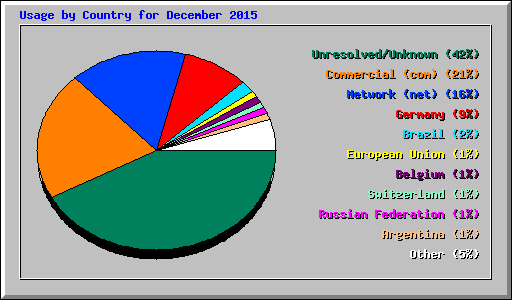 Usage by Country for December 2015