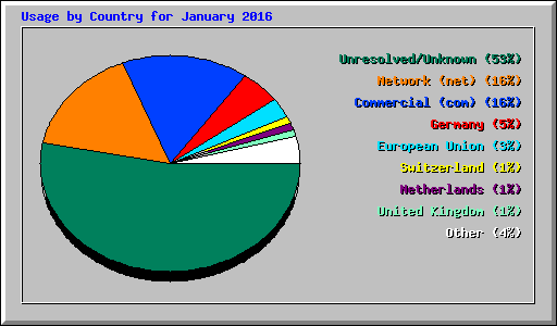 Usage by Country for January 2016