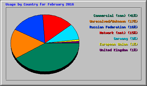 Usage by Country for February 2016