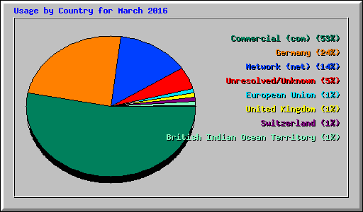 Usage by Country for March 2016