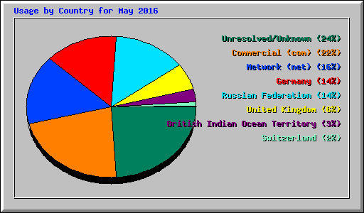 Usage by Country for May 2016