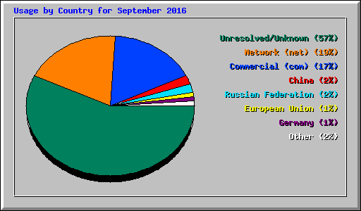 Usage by Country for September 2016