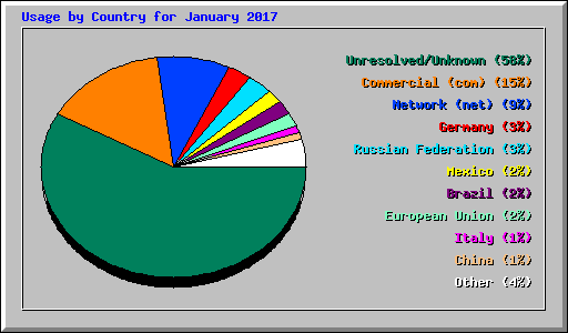Usage by Country for January 2017