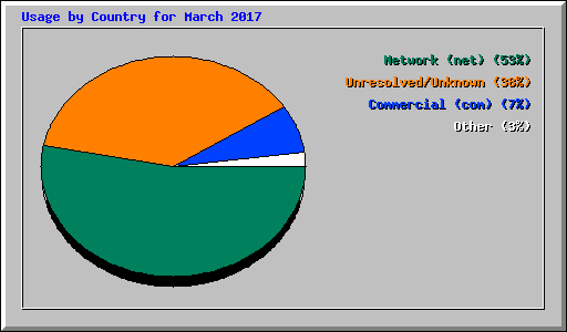 Usage by Country for March 2017