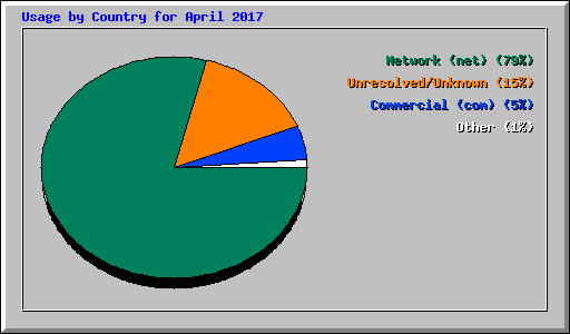Usage by Country for April 2017