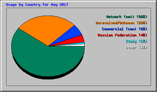 Usage by Country for May 2017