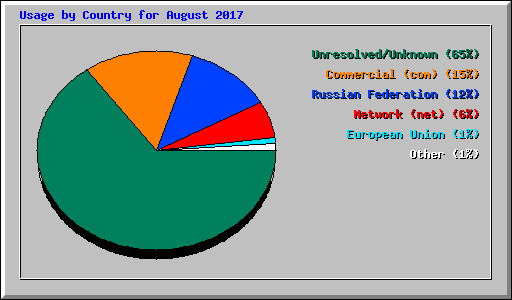 Usage by Country for August 2017