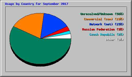 Usage by Country for September 2017
