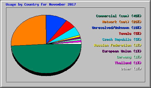 Usage by Country for November 2017