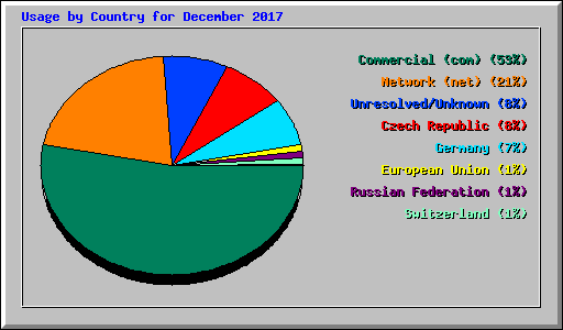 Usage by Country for December 2017