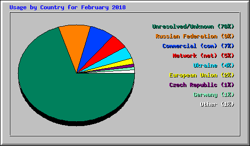 Usage by Country for February 2018