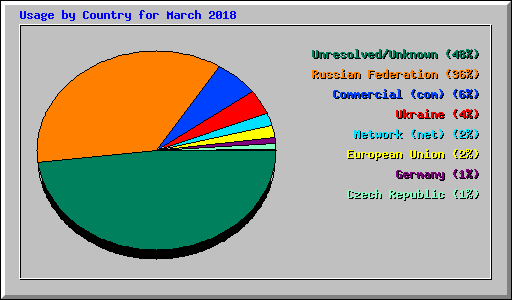 Usage by Country for March 2018