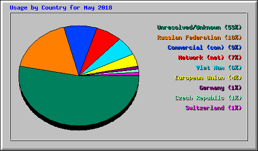 Usage by Country for May 2018