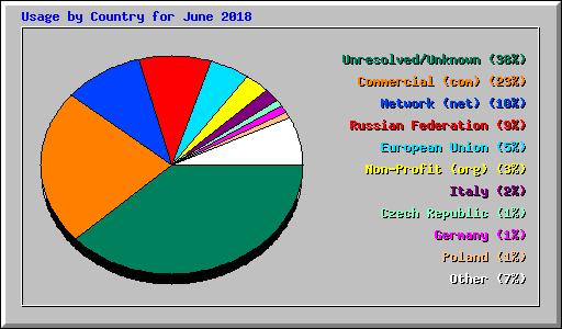 Usage by Country for June 2018
