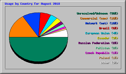 Usage by Country for August 2018