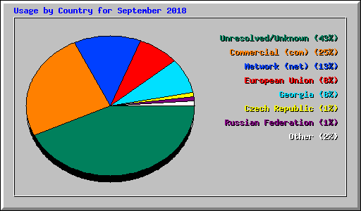 Usage by Country for September 2018