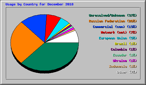 Usage by Country for December 2018