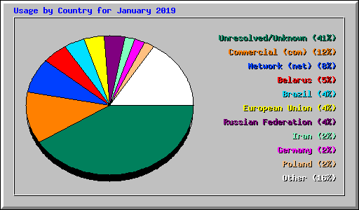 Usage by Country for January 2019