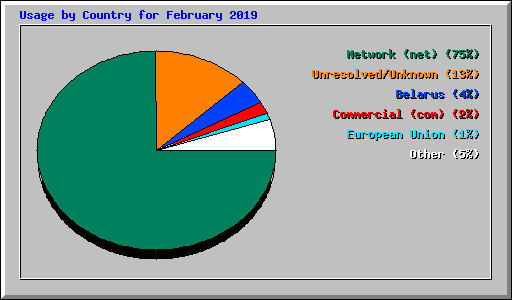Usage by Country for February 2019