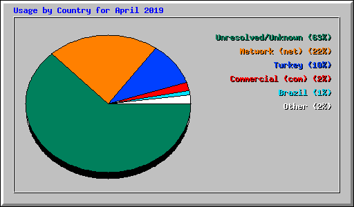 Usage by Country for April 2019