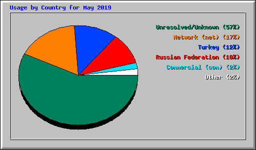 Usage by Country for May 2019