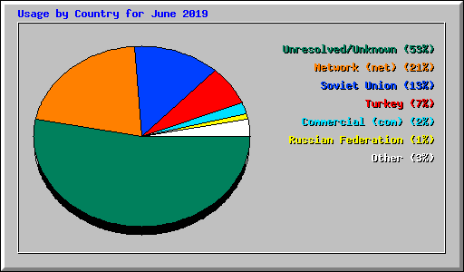 Usage by Country for June 2019