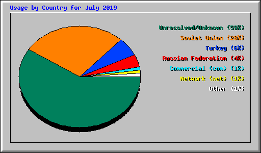 Usage by Country for July 2019