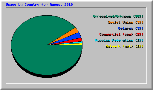 Usage by Country for August 2019