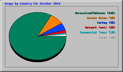 Usage by Country for October 2019