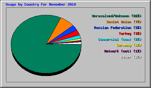 Usage by Country for November 2019