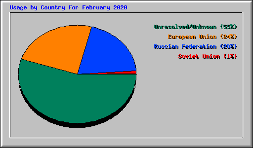Usage by Country for February 2020