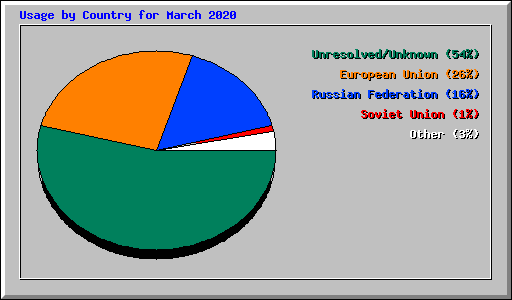 Usage by Country for March 2020