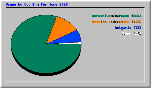 Usage by Country for June 2020
