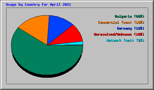 Usage by Country for April 2021