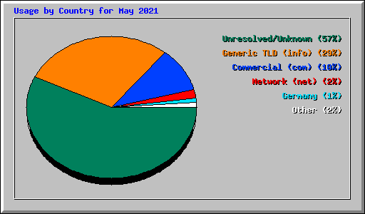 Usage by Country for May 2021