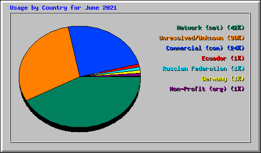 Usage by Country for June 2021