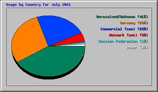 Usage by Country for July 2021