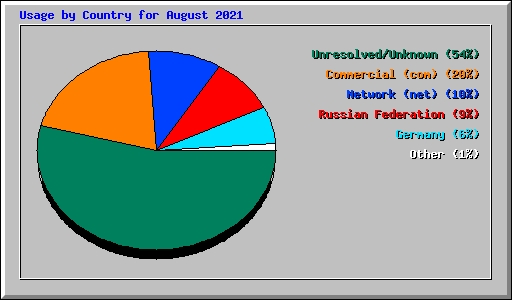 Usage by Country for August 2021