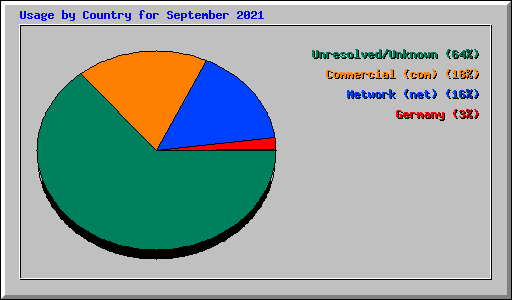 Usage by Country for September 2021