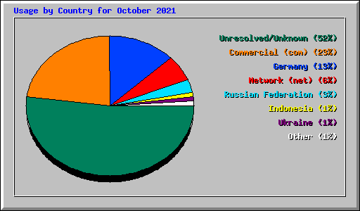 Usage by Country for October 2021