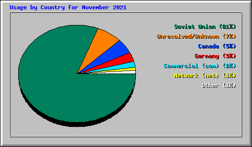 Usage by Country for November 2021