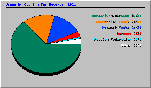 Usage by Country for December 2021