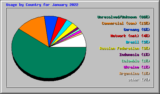 Usage by Country for January 2022