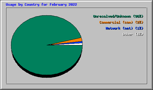 Usage by Country for February 2022